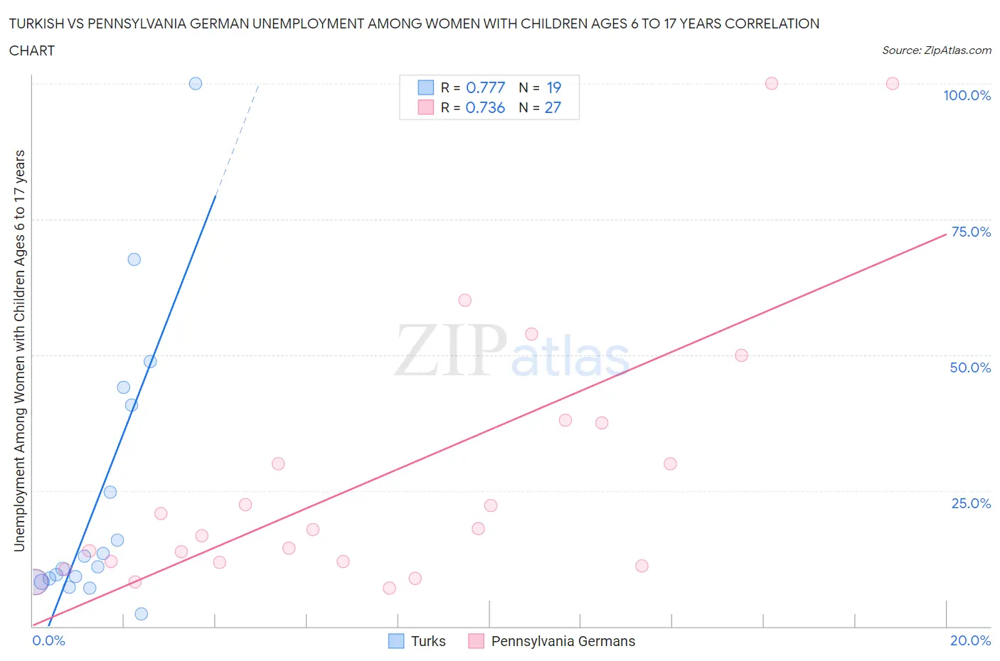 Turkish vs Pennsylvania German Unemployment Among Women with Children Ages 6 to 17 years