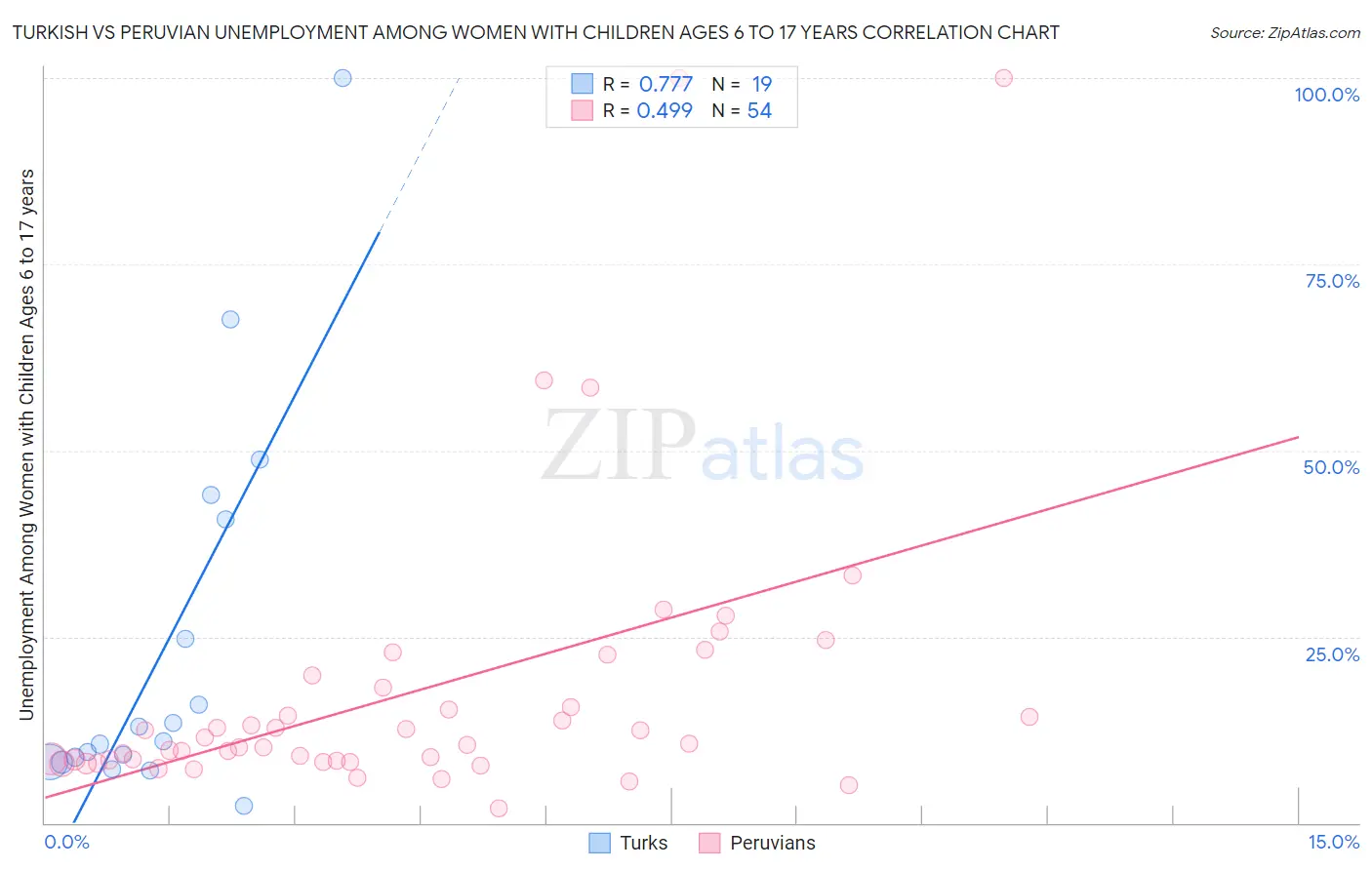 Turkish vs Peruvian Unemployment Among Women with Children Ages 6 to 17 years