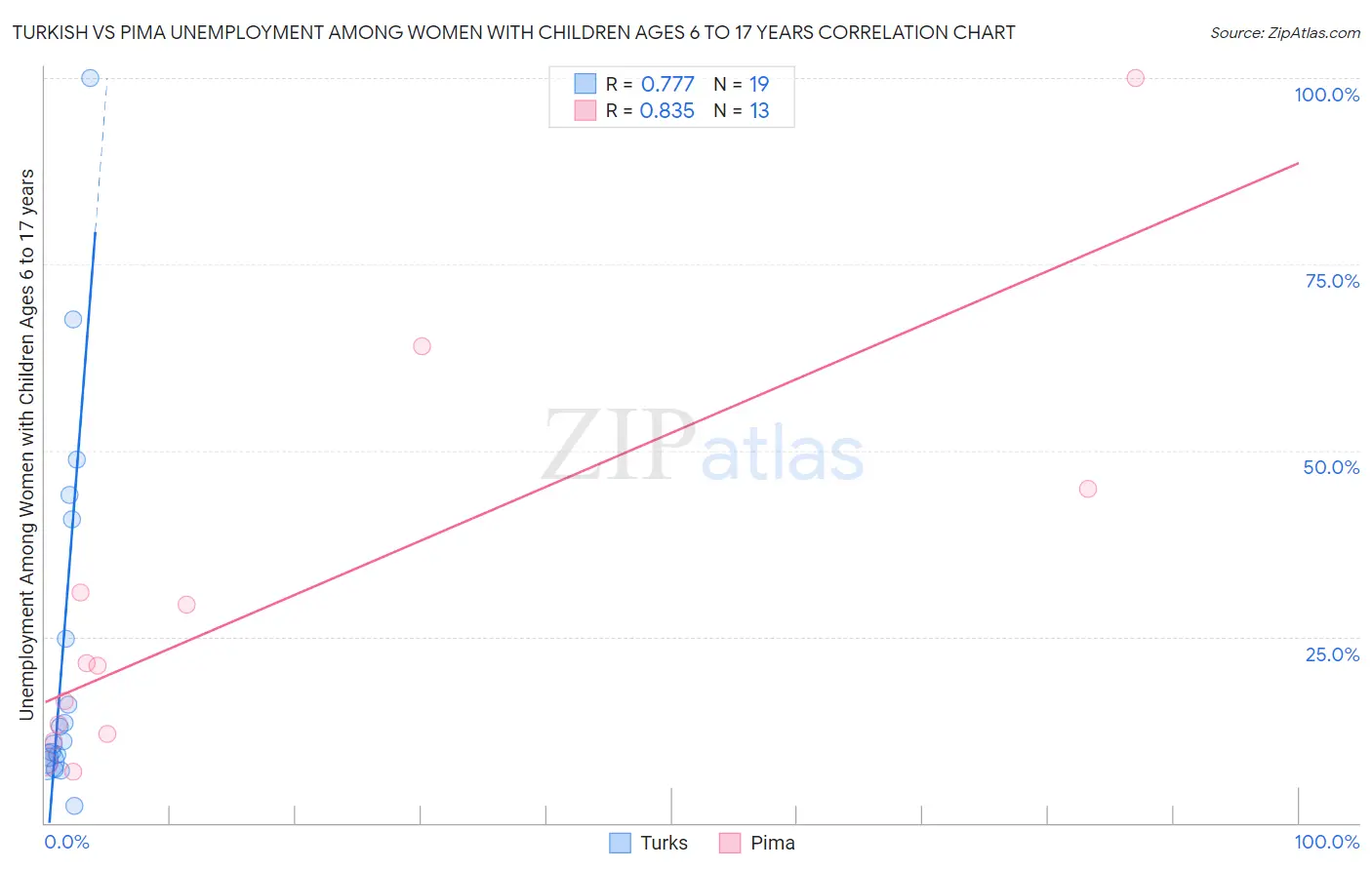 Turkish vs Pima Unemployment Among Women with Children Ages 6 to 17 years