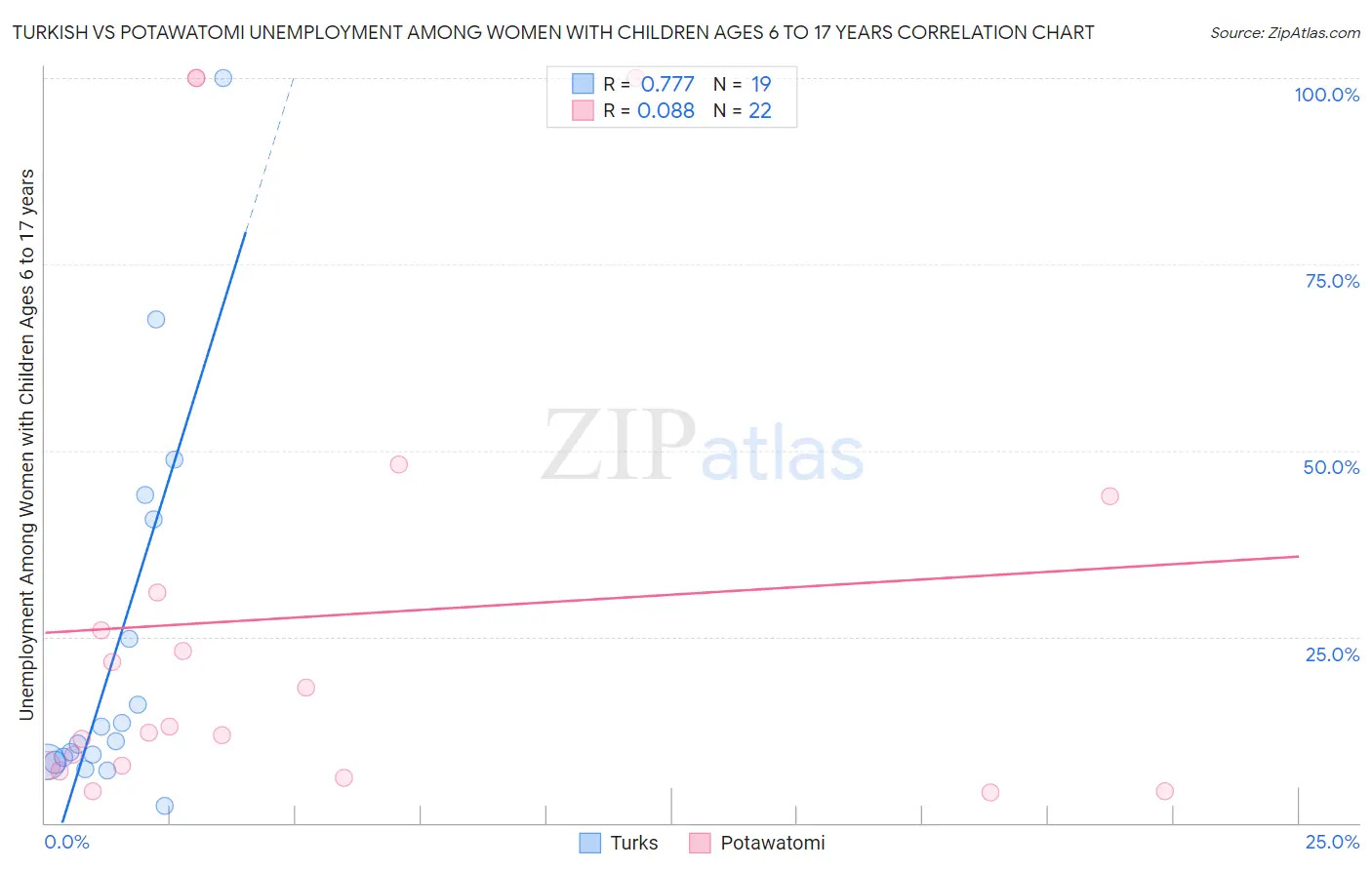 Turkish vs Potawatomi Unemployment Among Women with Children Ages 6 to 17 years