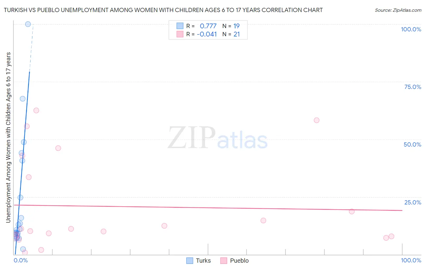 Turkish vs Pueblo Unemployment Among Women with Children Ages 6 to 17 years