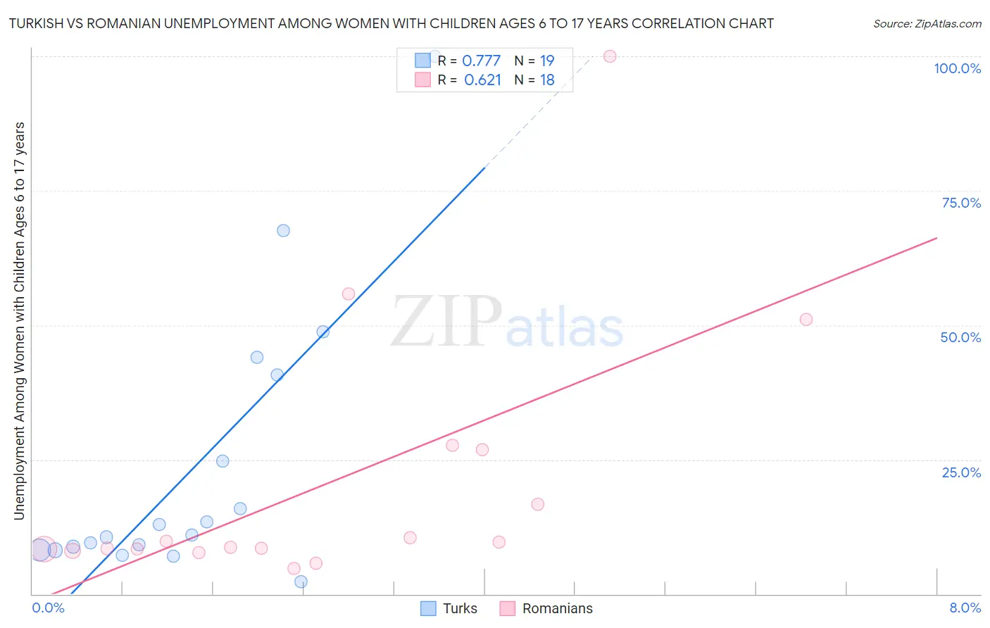 Turkish vs Romanian Unemployment Among Women with Children Ages 6 to 17 years