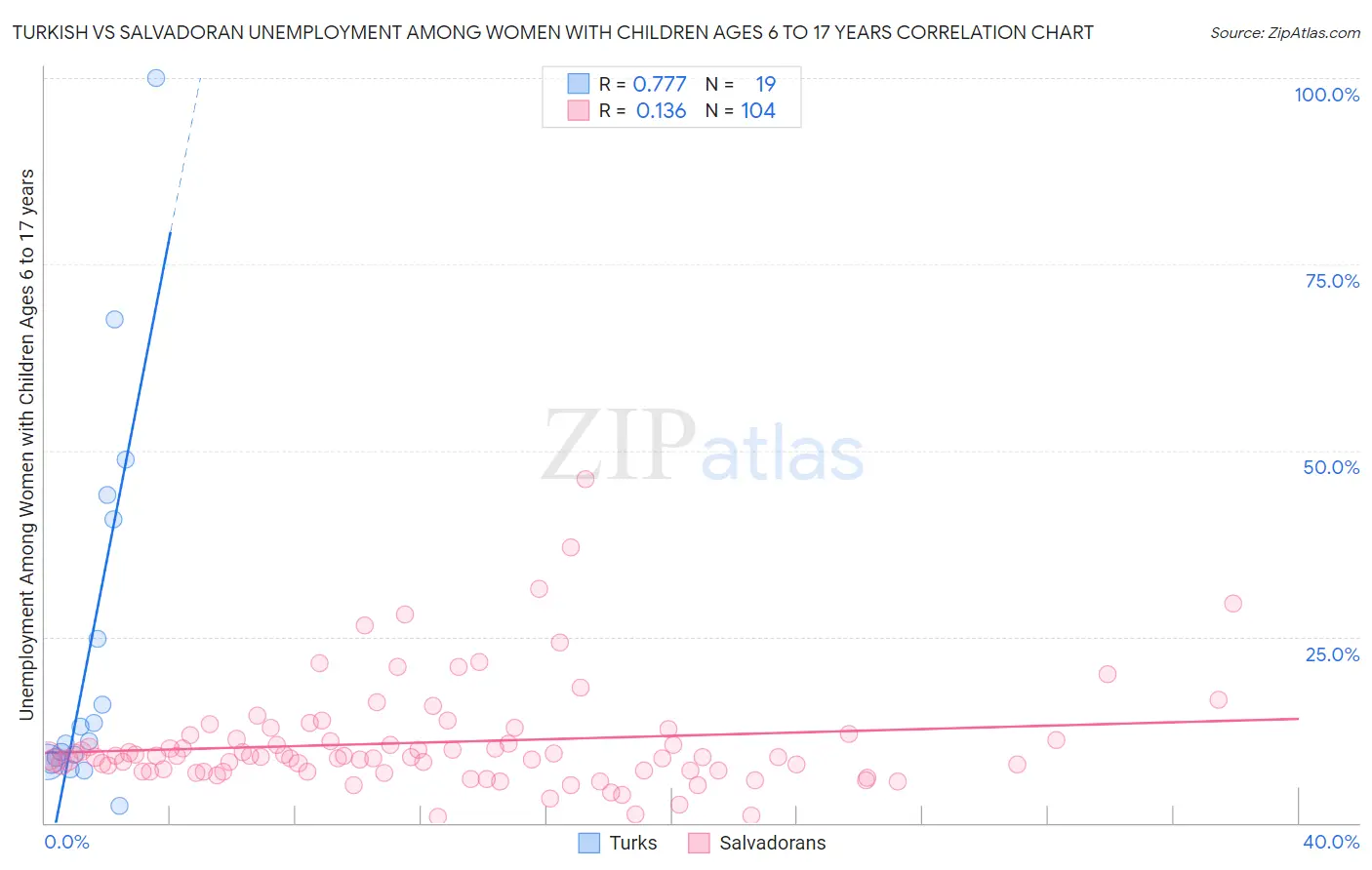Turkish vs Salvadoran Unemployment Among Women with Children Ages 6 to 17 years