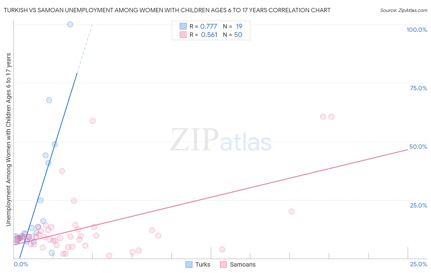 Turkish vs Samoan Unemployment Among Women with Children Ages 6 to 17 years