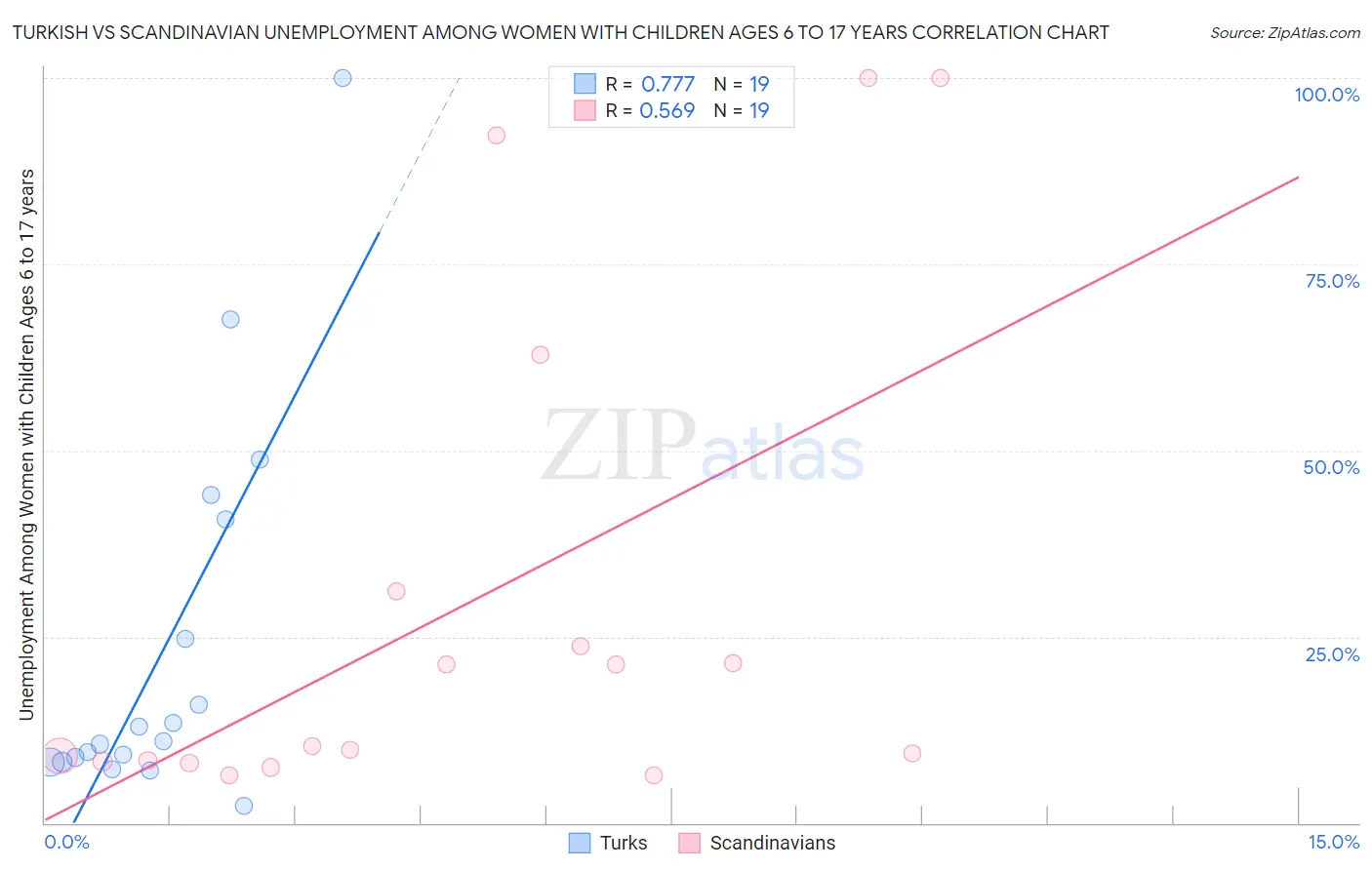 Turkish vs Scandinavian Unemployment Among Women with Children Ages 6 to 17 years