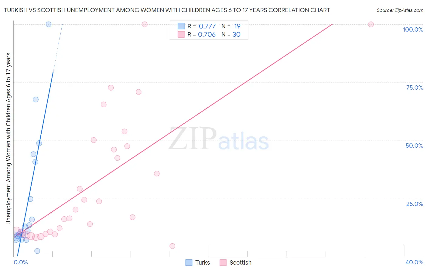 Turkish vs Scottish Unemployment Among Women with Children Ages 6 to 17 years