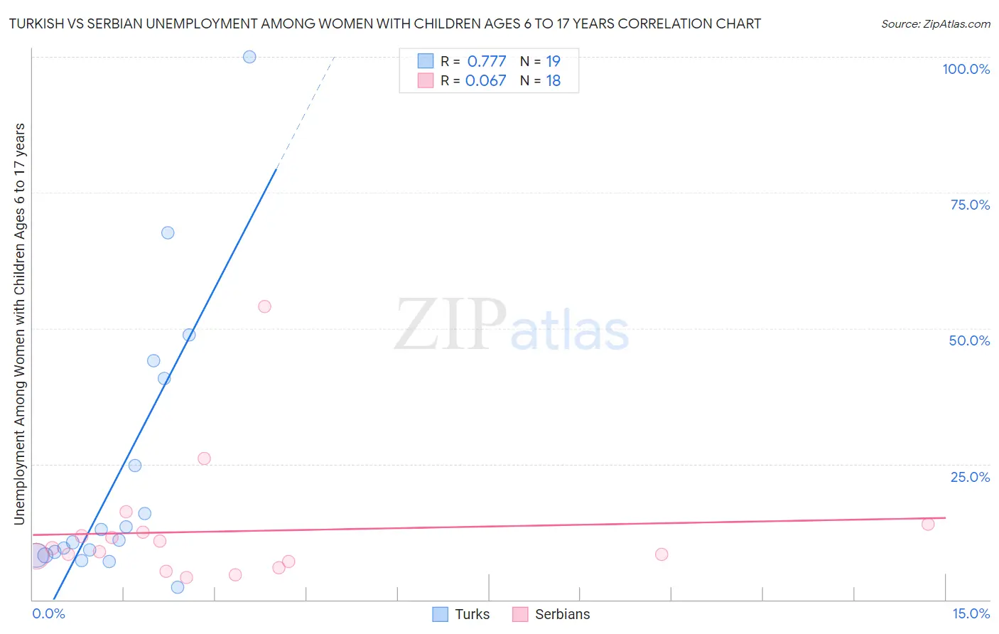 Turkish vs Serbian Unemployment Among Women with Children Ages 6 to 17 years