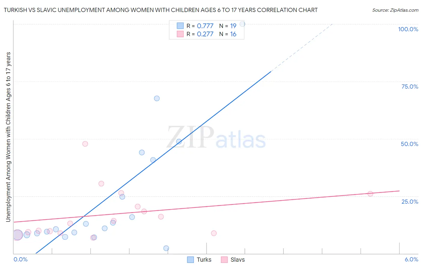 Turkish vs Slavic Unemployment Among Women with Children Ages 6 to 17 years