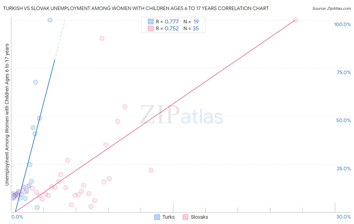 Turkish vs Slovak Unemployment Among Women with Children Ages 6 to 17 years