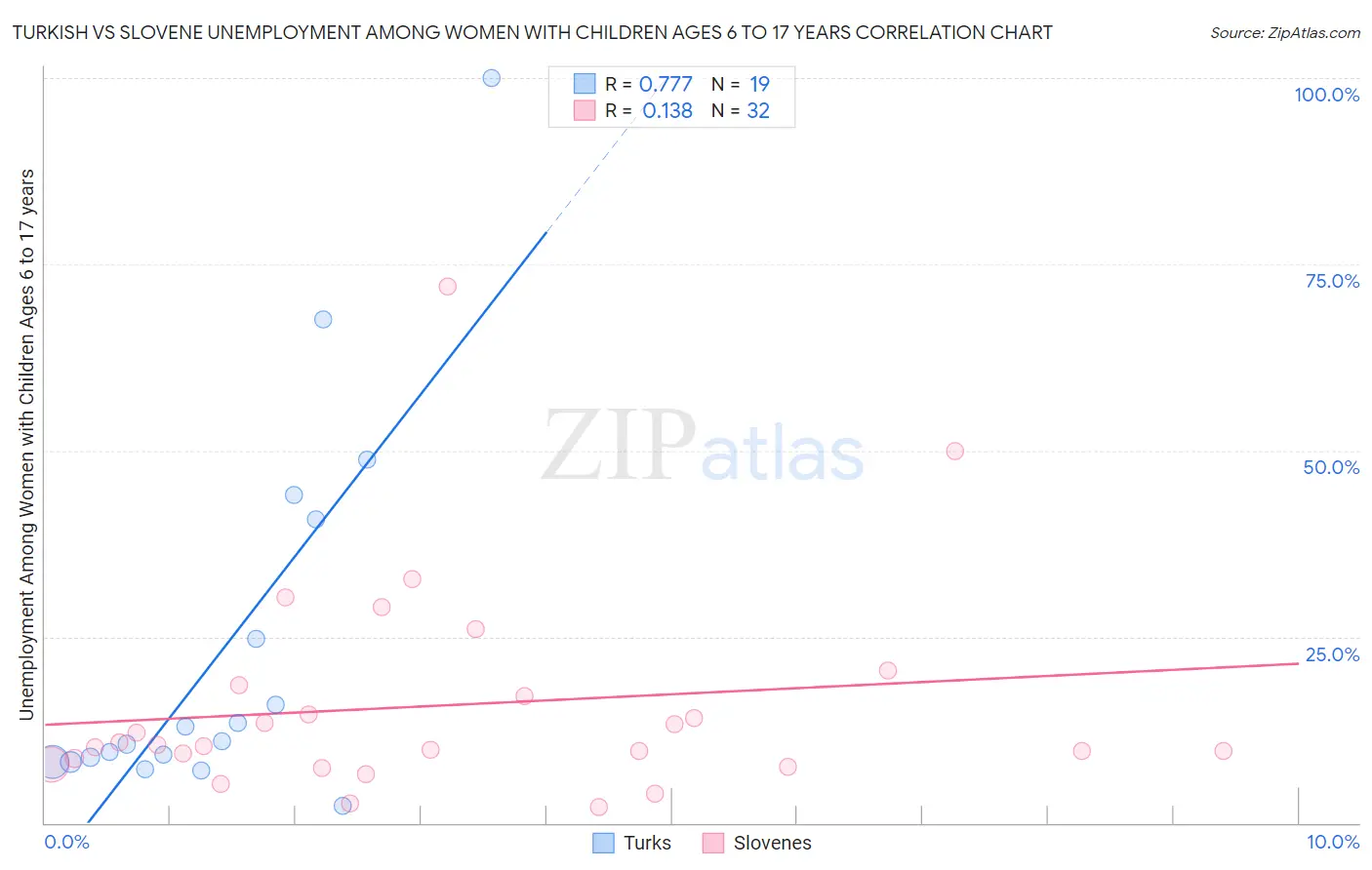 Turkish vs Slovene Unemployment Among Women with Children Ages 6 to 17 years