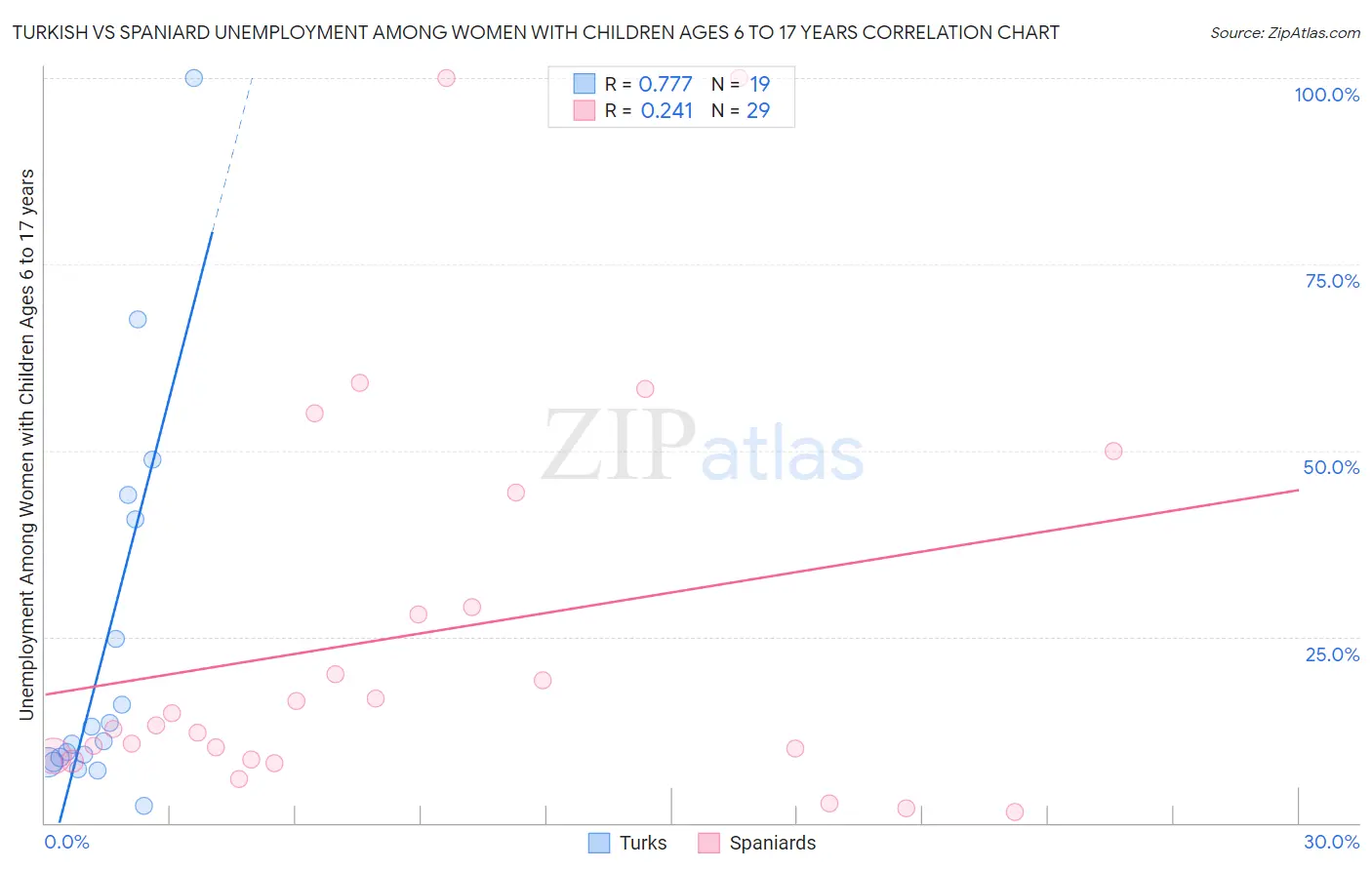 Turkish vs Spaniard Unemployment Among Women with Children Ages 6 to 17 years