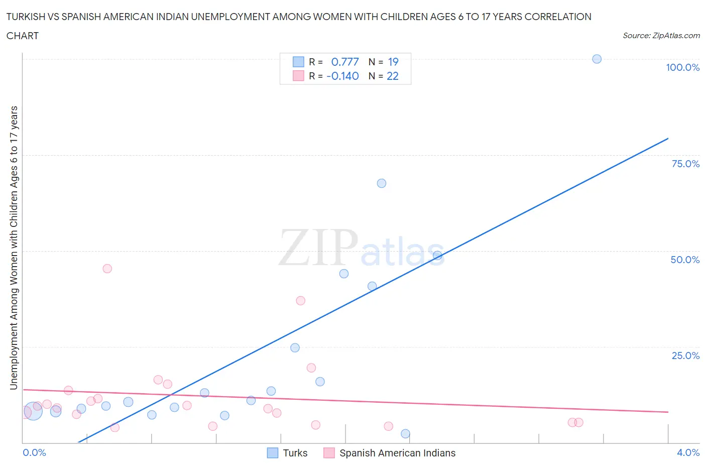 Turkish vs Spanish American Indian Unemployment Among Women with Children Ages 6 to 17 years