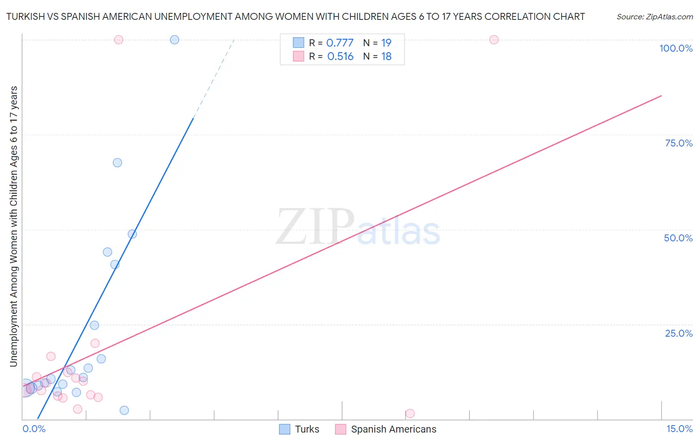 Turkish vs Spanish American Unemployment Among Women with Children Ages 6 to 17 years