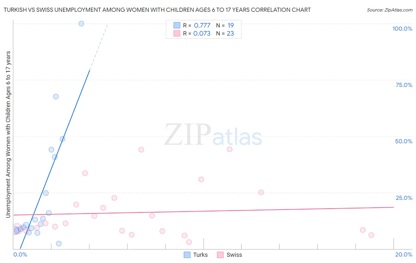 Turkish vs Swiss Unemployment Among Women with Children Ages 6 to 17 years