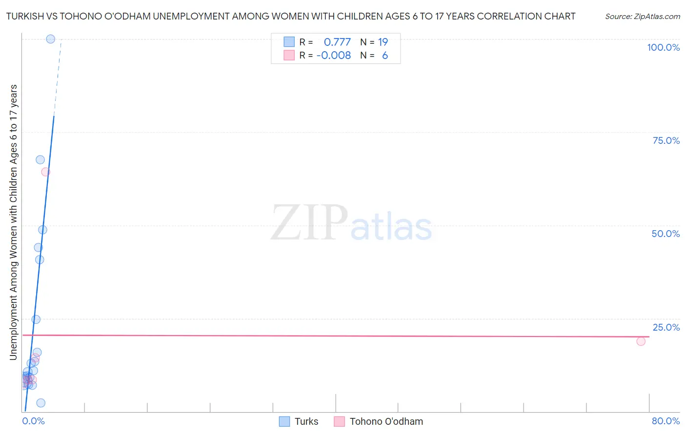 Turkish vs Tohono O'odham Unemployment Among Women with Children Ages 6 to 17 years