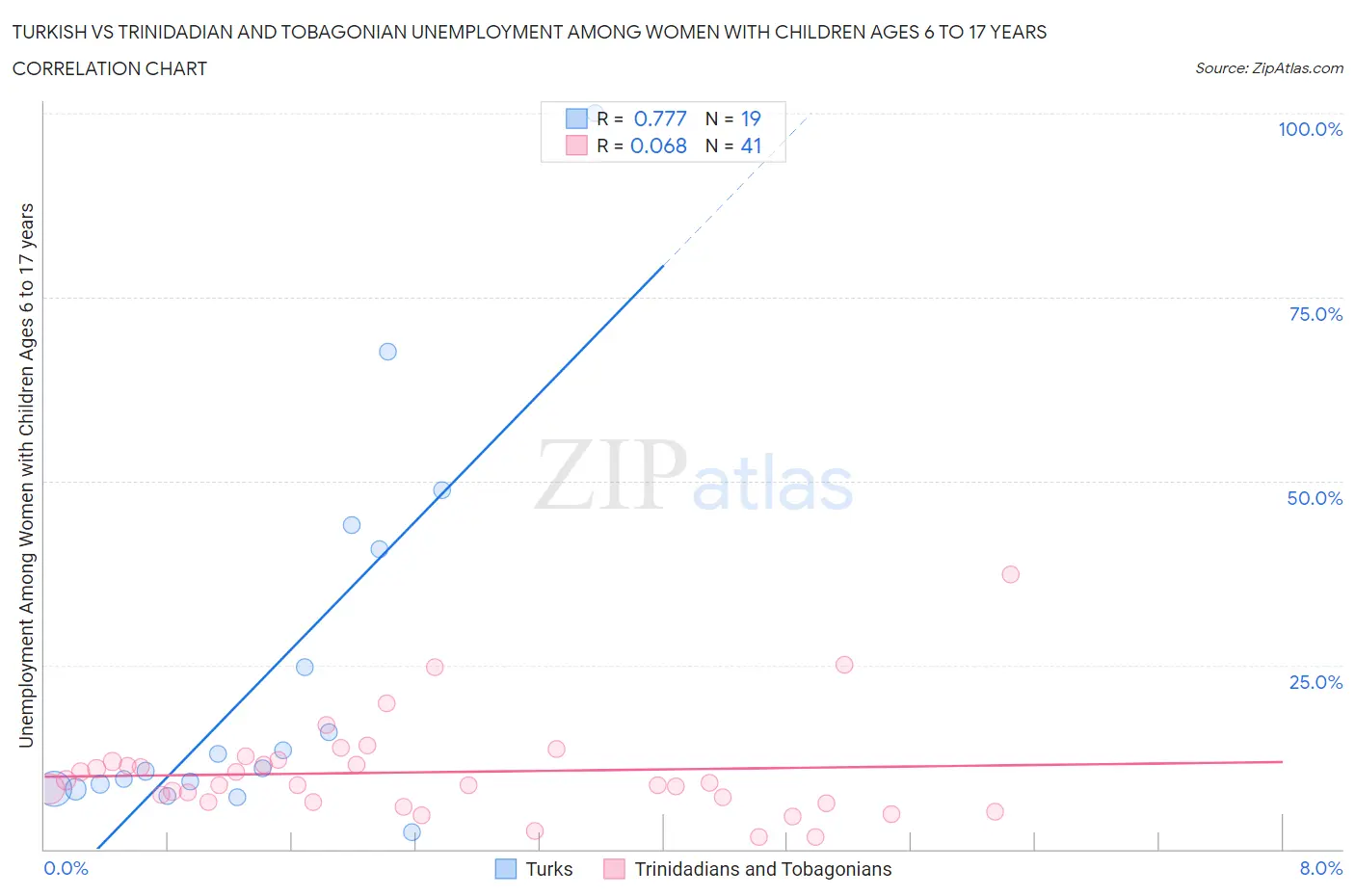 Turkish vs Trinidadian and Tobagonian Unemployment Among Women with Children Ages 6 to 17 years