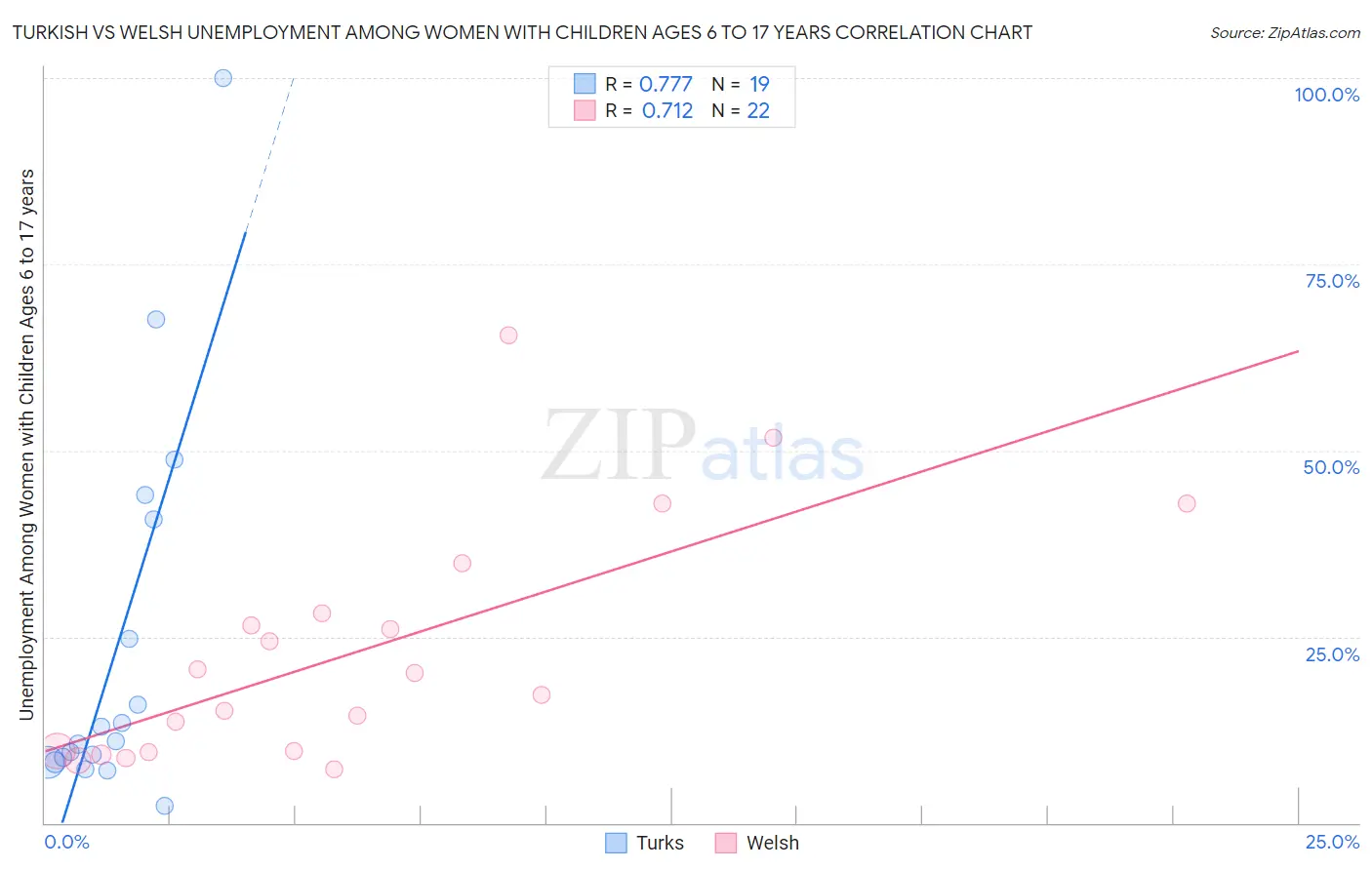 Turkish vs Welsh Unemployment Among Women with Children Ages 6 to 17 years