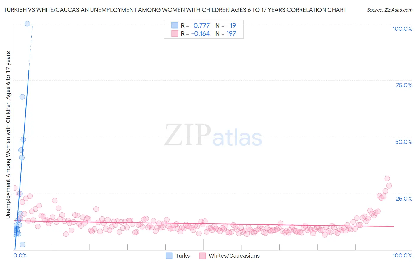 Turkish vs White/Caucasian Unemployment Among Women with Children Ages 6 to 17 years