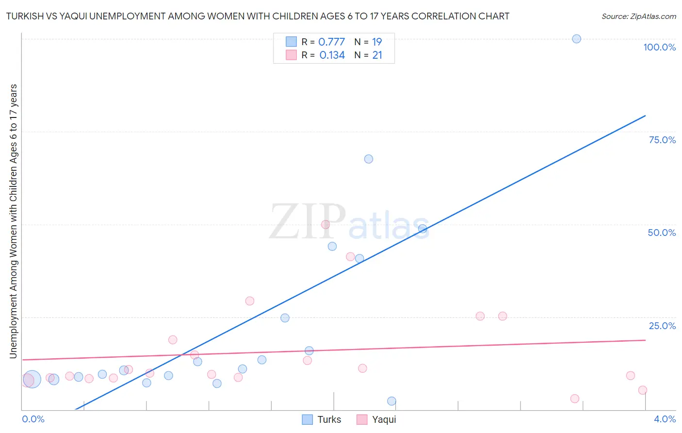Turkish vs Yaqui Unemployment Among Women with Children Ages 6 to 17 years
