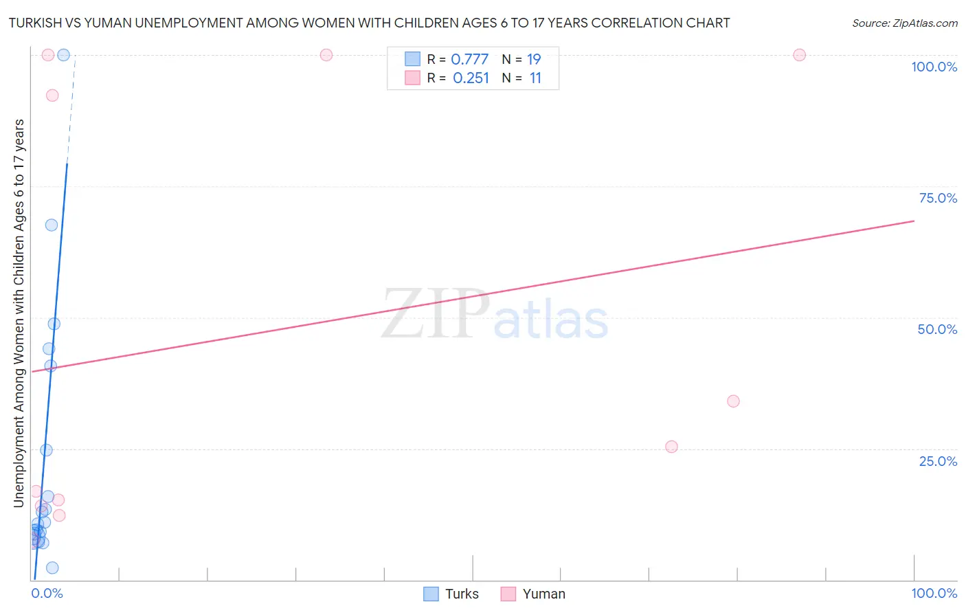 Turkish vs Yuman Unemployment Among Women with Children Ages 6 to 17 years