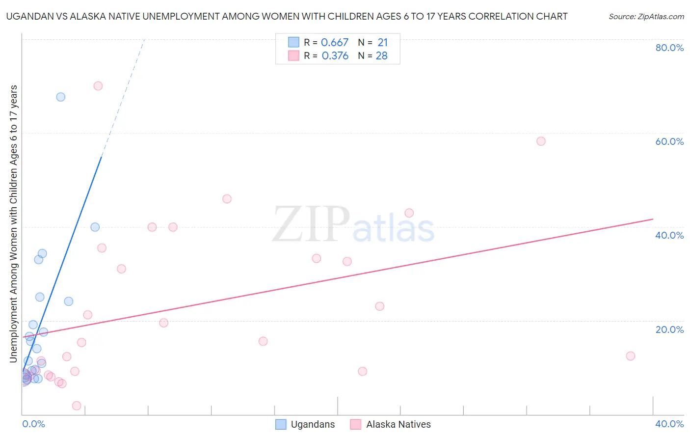 Ugandan vs Alaska Native Unemployment Among Women with Children Ages 6 to 17 years