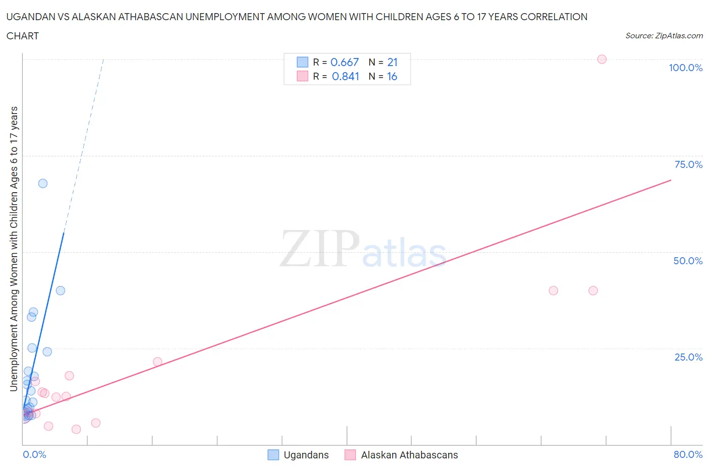 Ugandan vs Alaskan Athabascan Unemployment Among Women with Children Ages 6 to 17 years