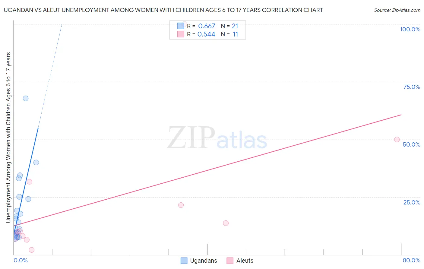 Ugandan vs Aleut Unemployment Among Women with Children Ages 6 to 17 years