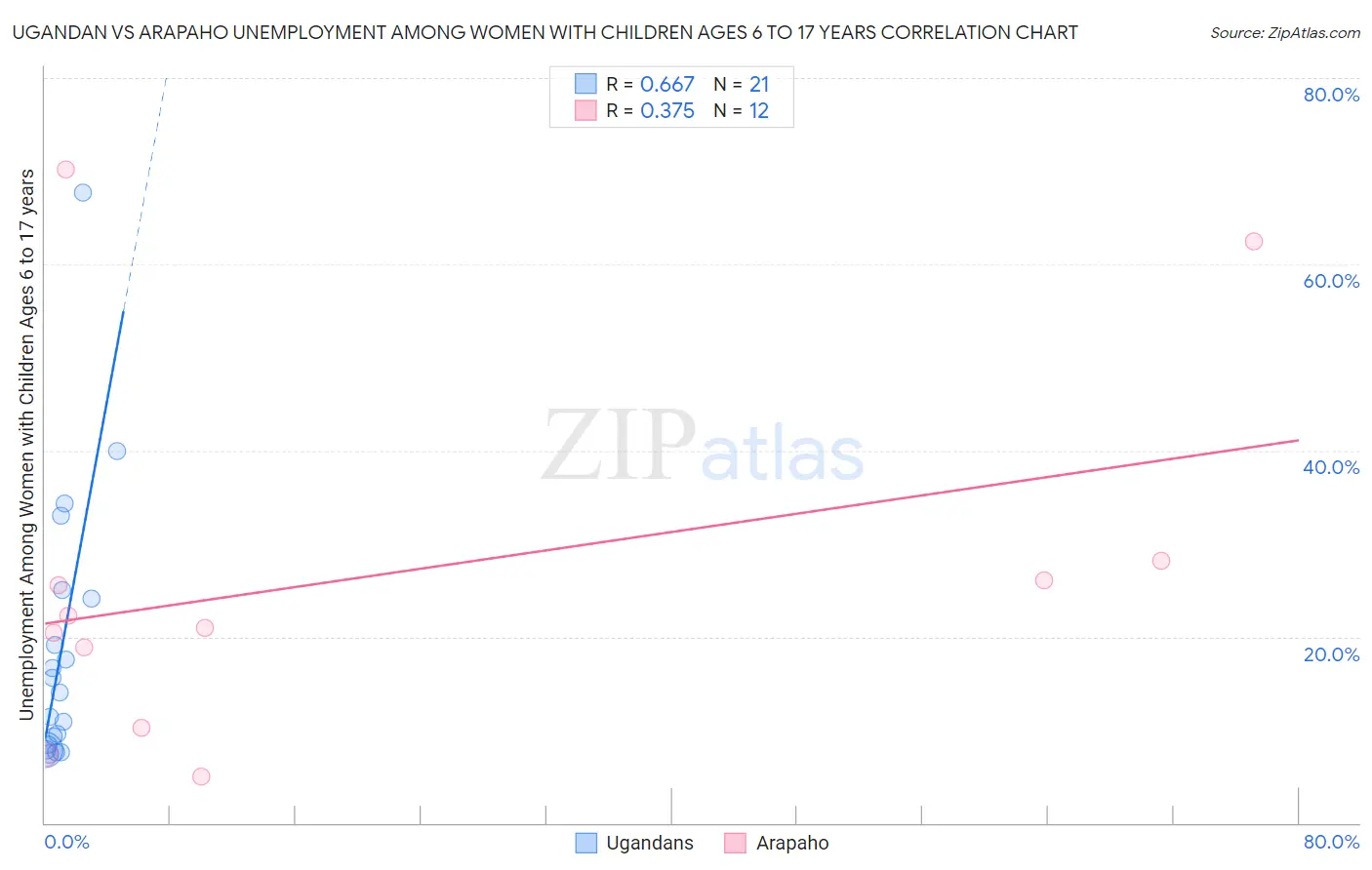 Ugandan vs Arapaho Unemployment Among Women with Children Ages 6 to 17 years