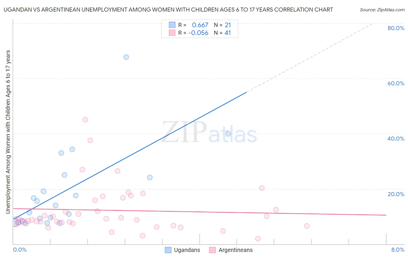 Ugandan vs Argentinean Unemployment Among Women with Children Ages 6 to 17 years
