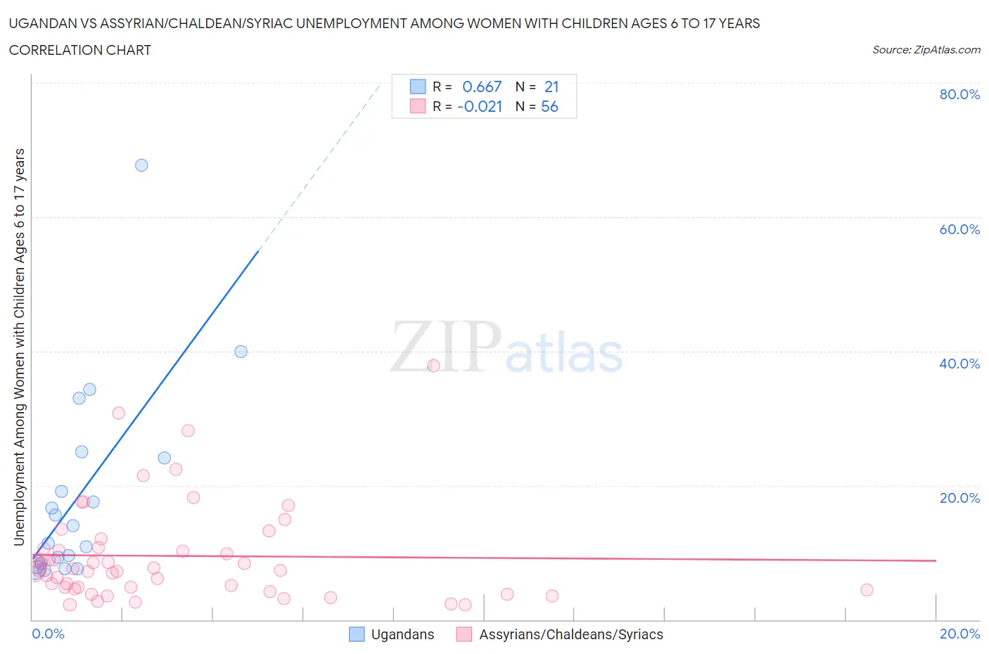 Ugandan vs Assyrian/Chaldean/Syriac Unemployment Among Women with Children Ages 6 to 17 years