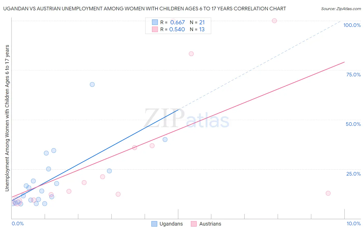 Ugandan vs Austrian Unemployment Among Women with Children Ages 6 to 17 years