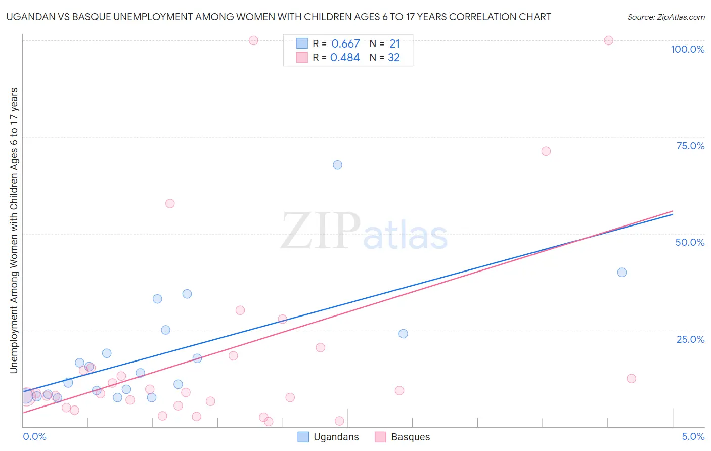 Ugandan vs Basque Unemployment Among Women with Children Ages 6 to 17 years