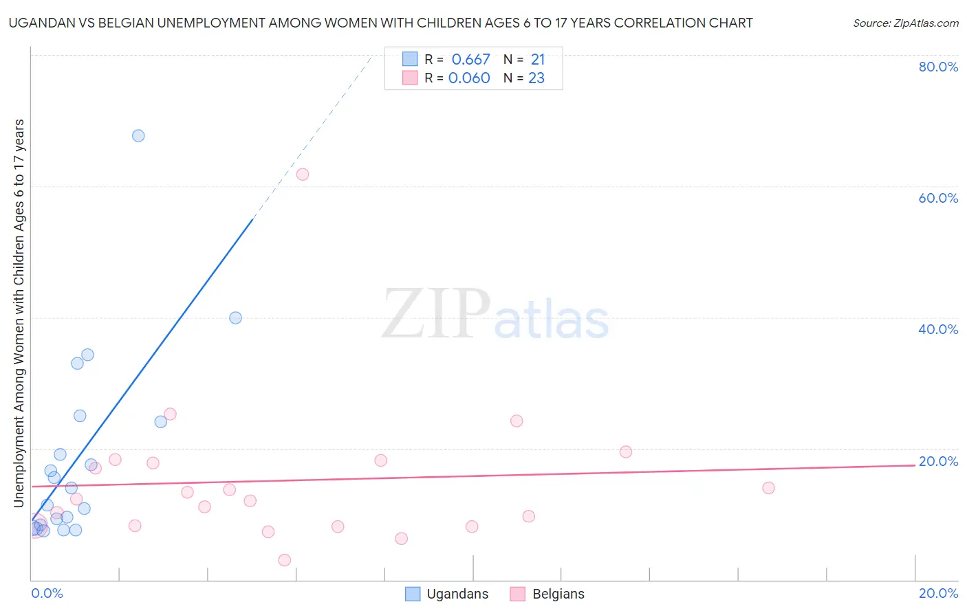 Ugandan vs Belgian Unemployment Among Women with Children Ages 6 to 17 years