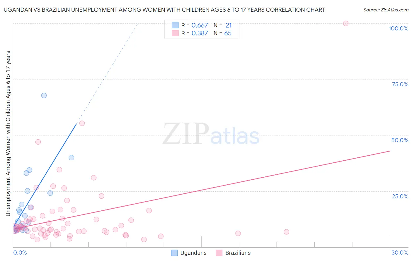 Ugandan vs Brazilian Unemployment Among Women with Children Ages 6 to 17 years