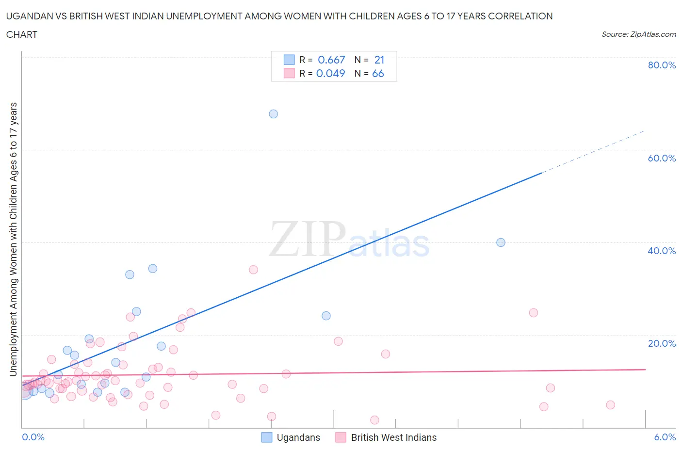 Ugandan vs British West Indian Unemployment Among Women with Children Ages 6 to 17 years