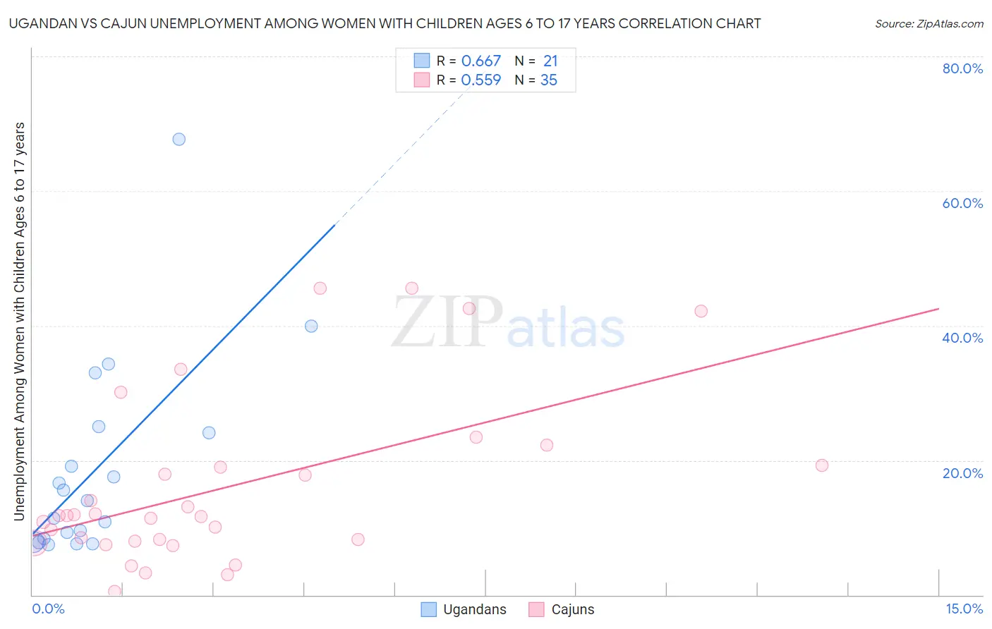 Ugandan vs Cajun Unemployment Among Women with Children Ages 6 to 17 years