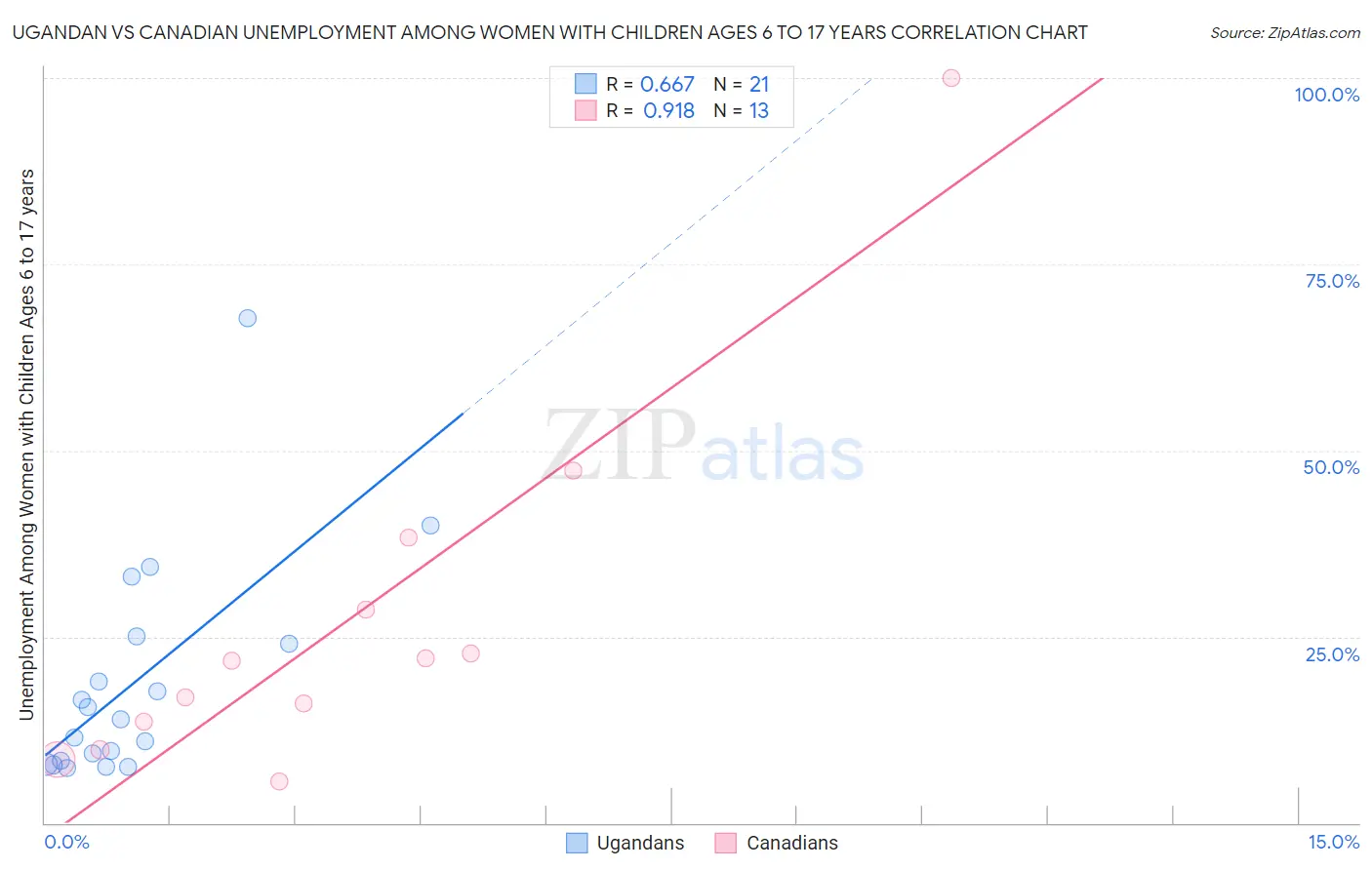 Ugandan vs Canadian Unemployment Among Women with Children Ages 6 to 17 years