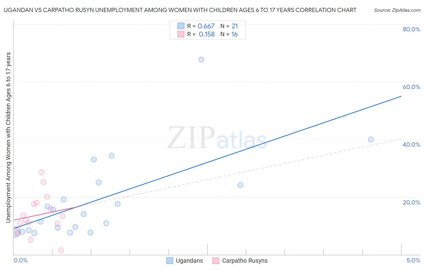 Ugandan vs Carpatho Rusyn Unemployment Among Women with Children Ages 6 to 17 years