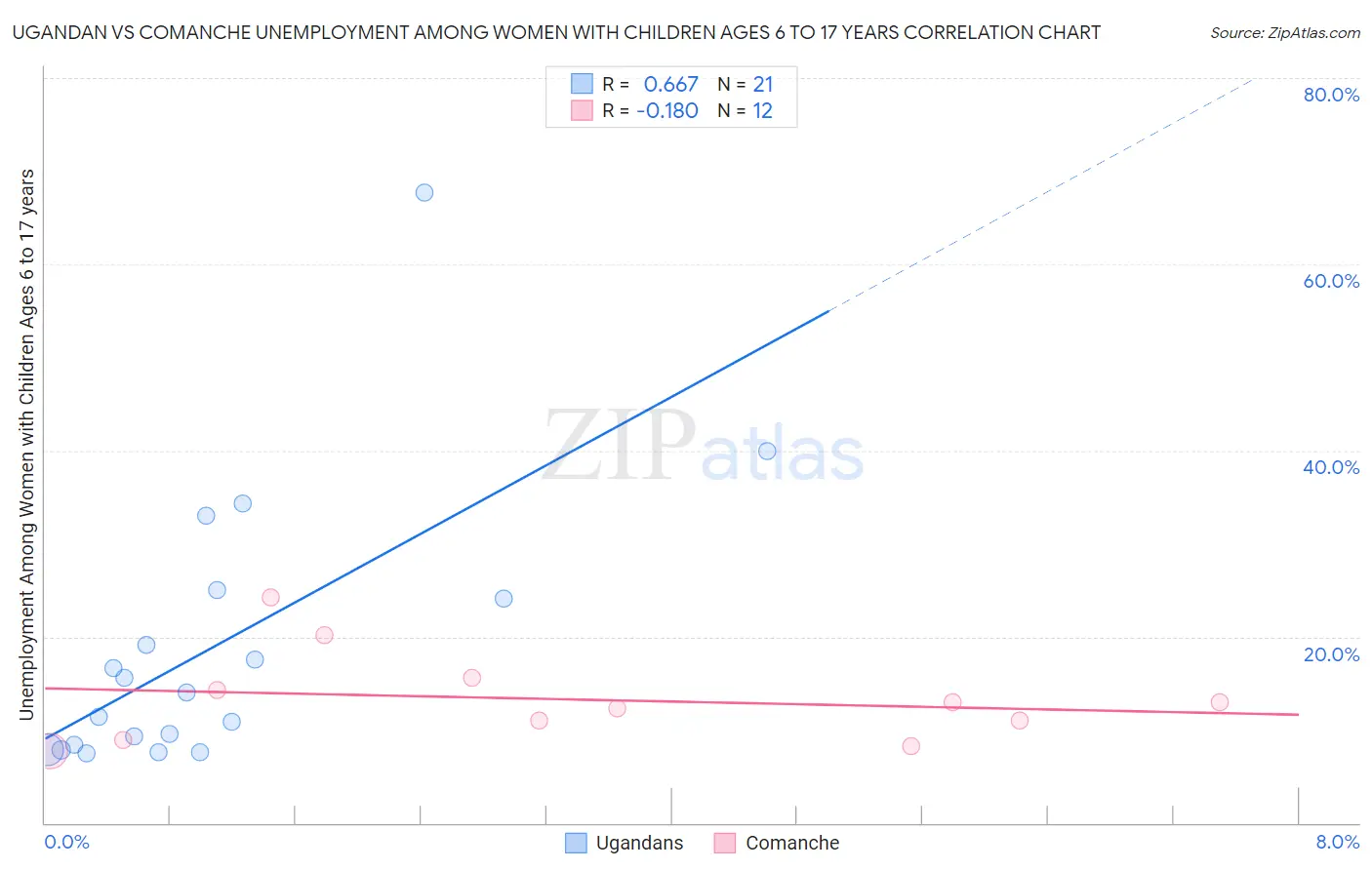 Ugandan vs Comanche Unemployment Among Women with Children Ages 6 to 17 years