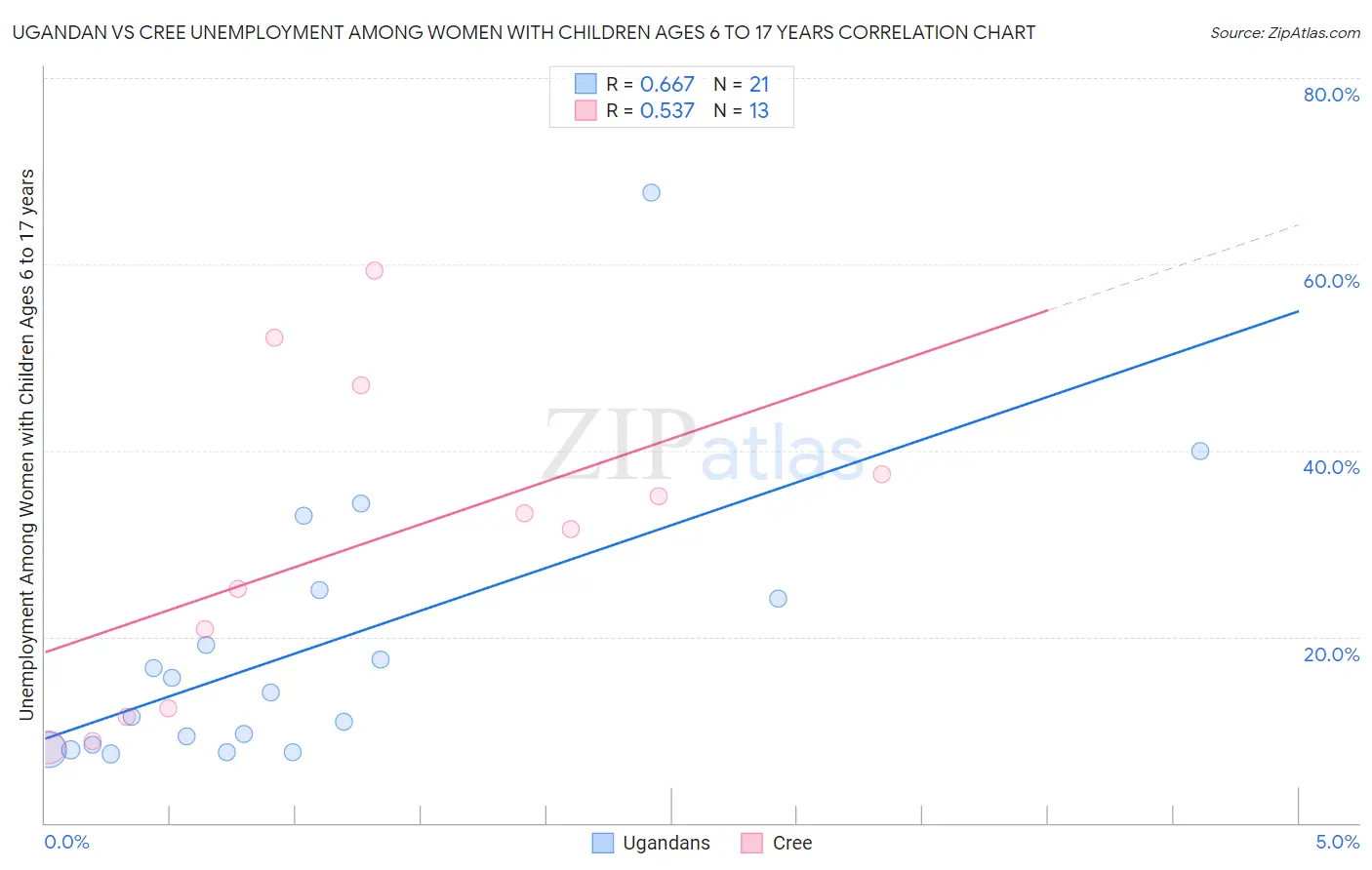 Ugandan vs Cree Unemployment Among Women with Children Ages 6 to 17 years