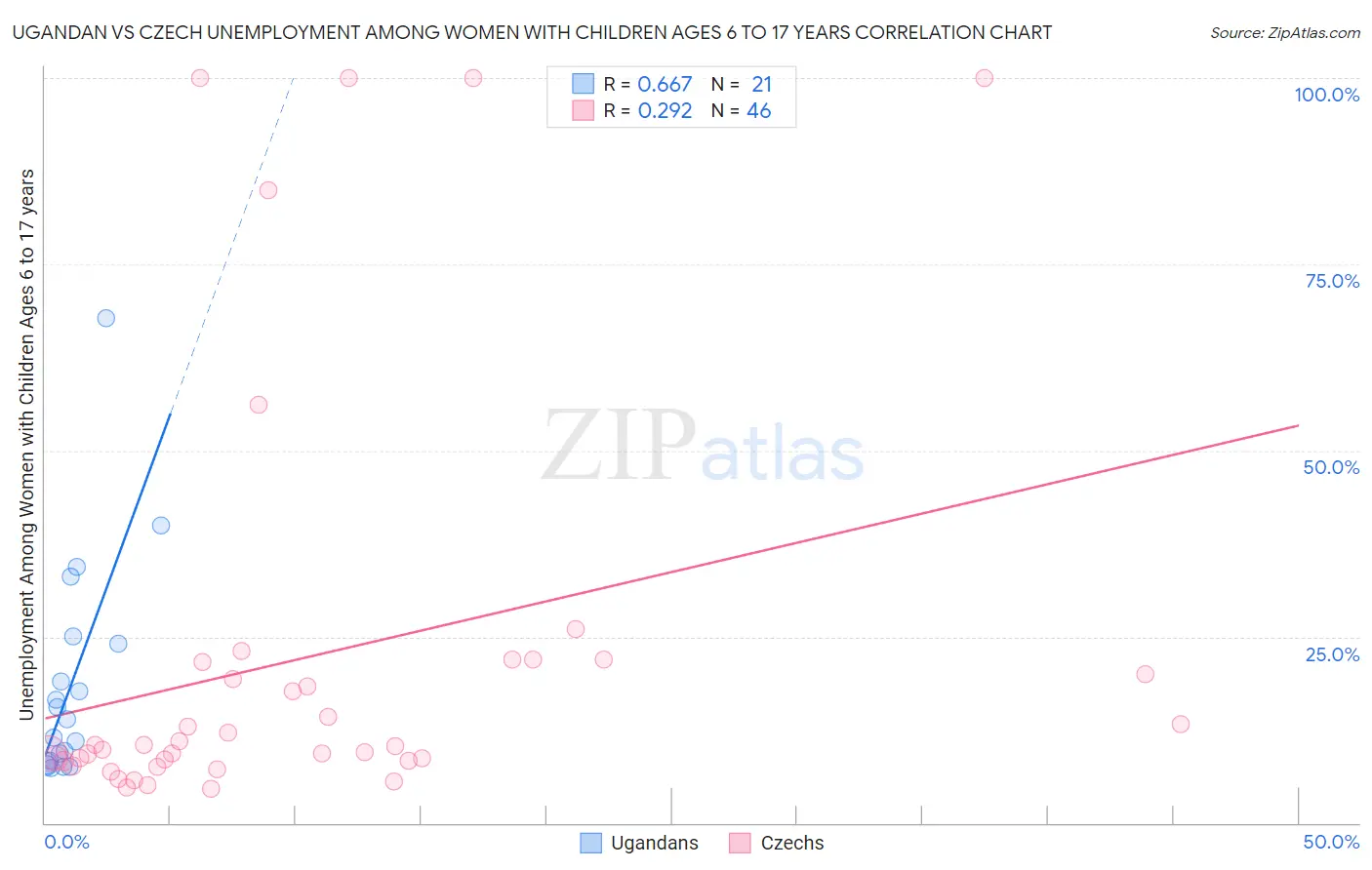 Ugandan vs Czech Unemployment Among Women with Children Ages 6 to 17 years