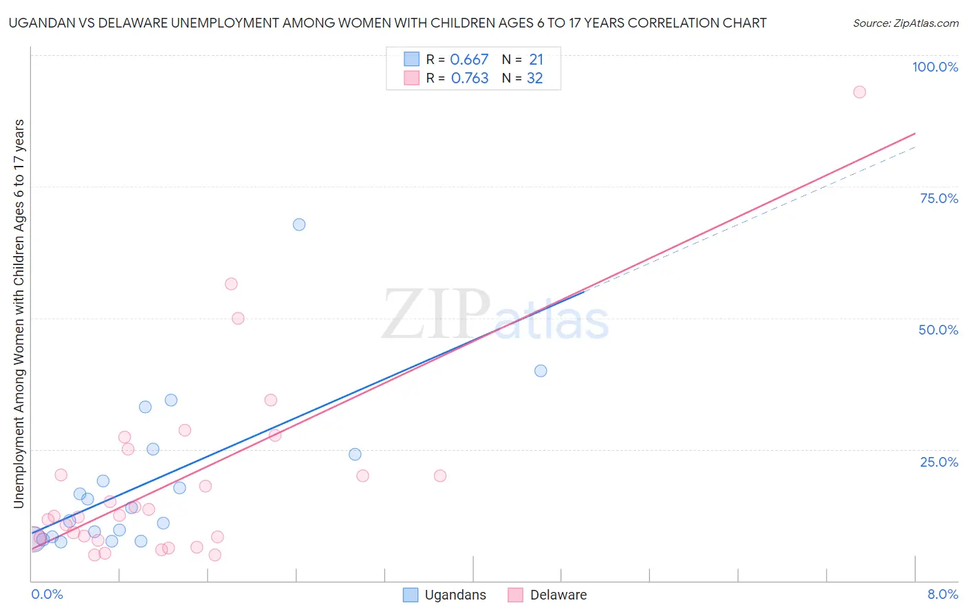 Ugandan vs Delaware Unemployment Among Women with Children Ages 6 to 17 years