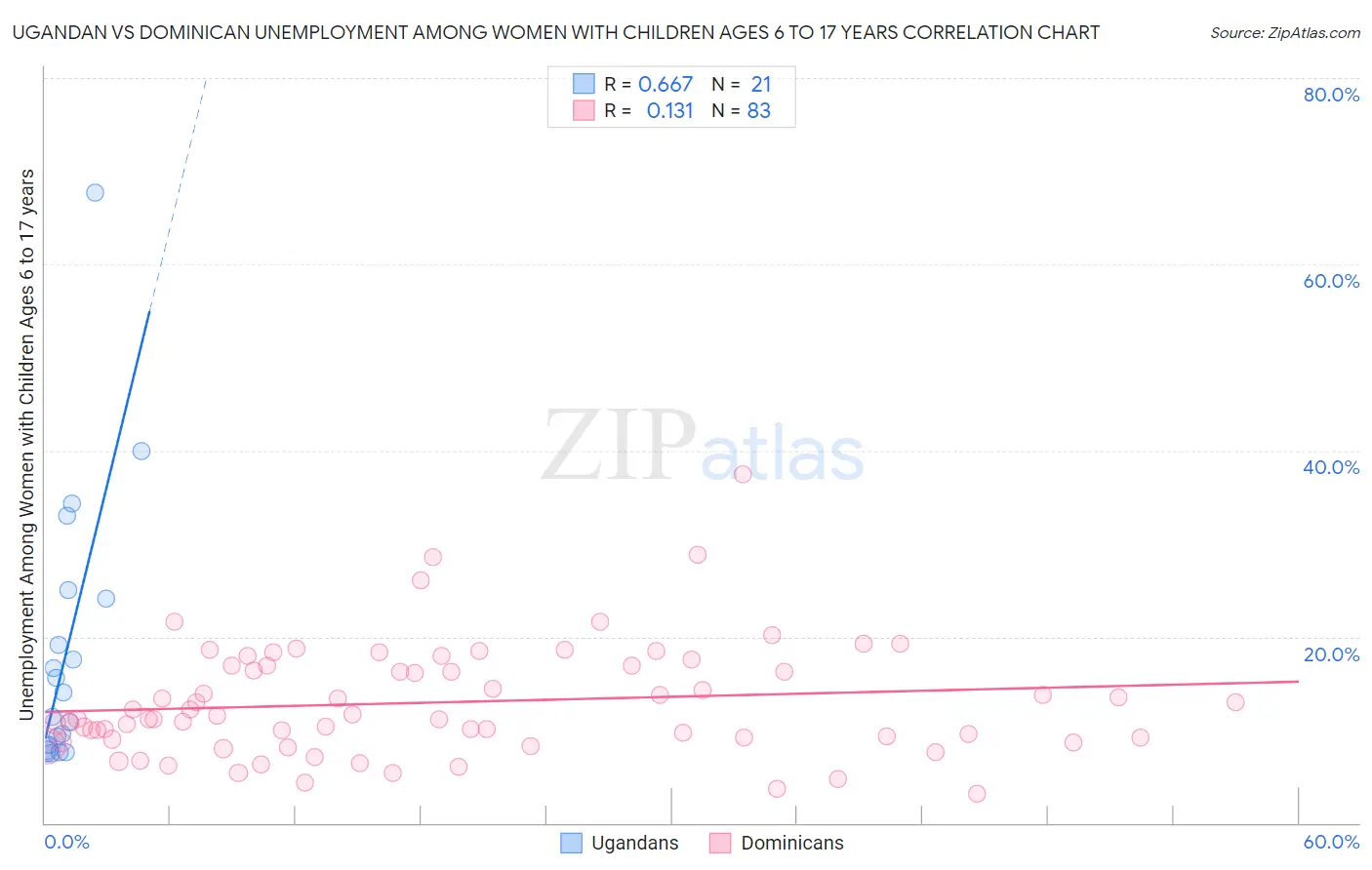 Ugandan vs Dominican Unemployment Among Women with Children Ages 6 to 17 years