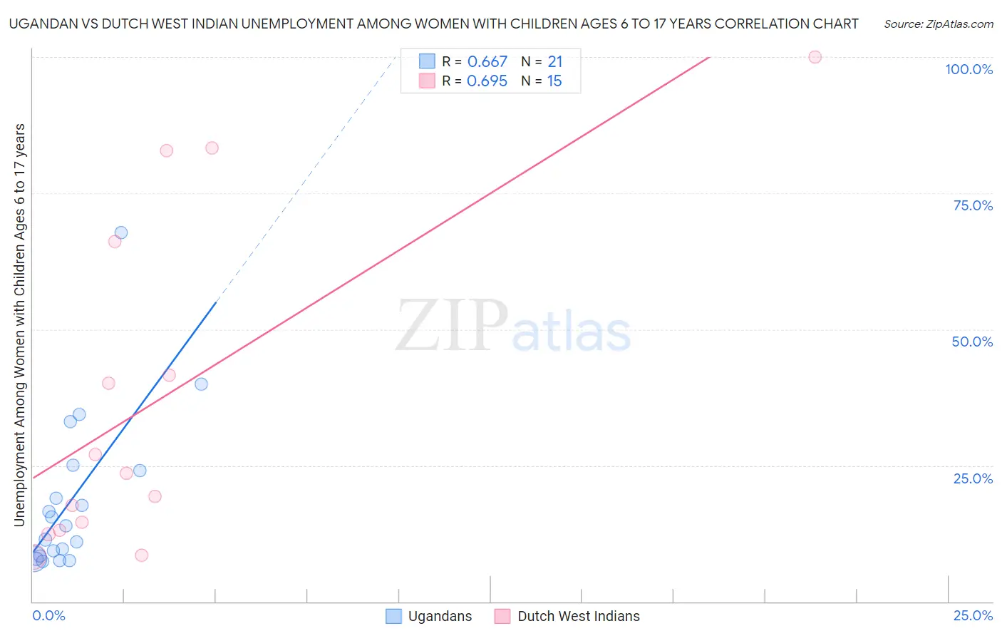 Ugandan vs Dutch West Indian Unemployment Among Women with Children Ages 6 to 17 years