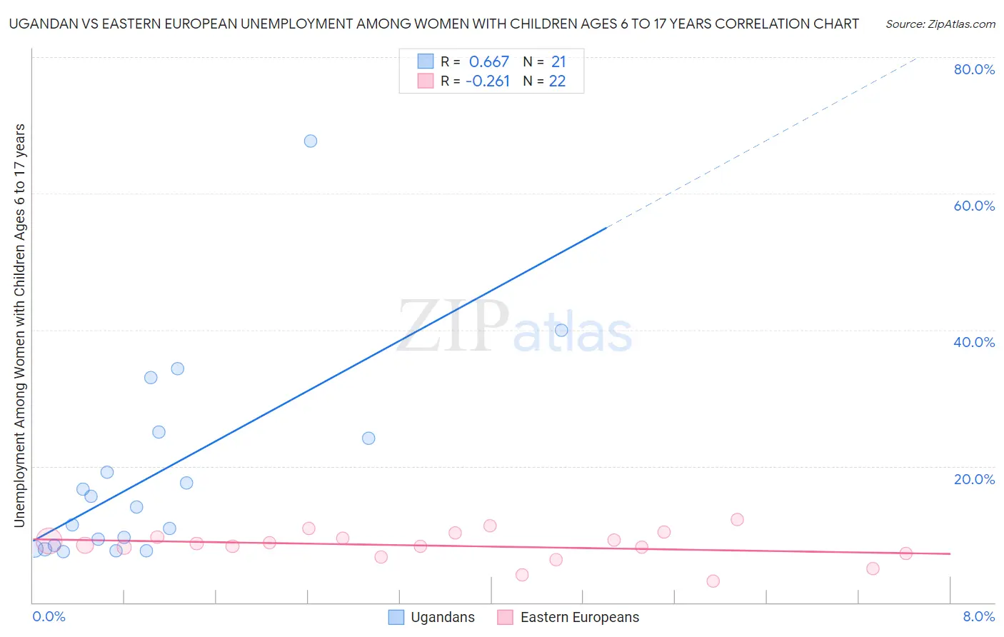 Ugandan vs Eastern European Unemployment Among Women with Children Ages 6 to 17 years