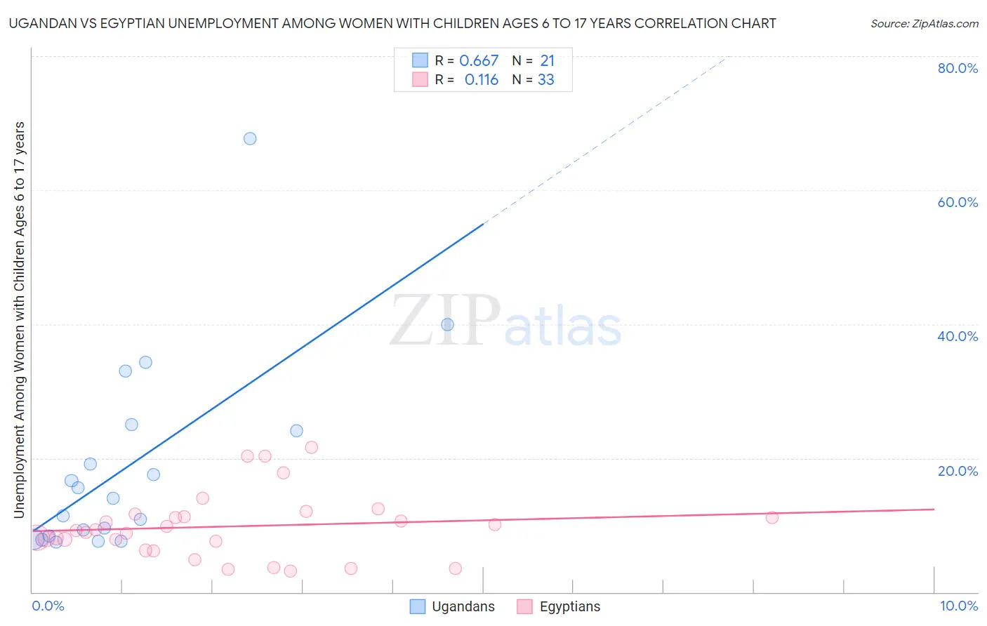 Ugandan vs Egyptian Unemployment Among Women with Children Ages 6 to 17 years