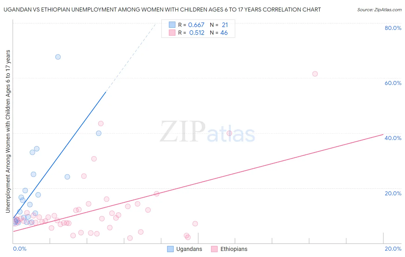 Ugandan vs Ethiopian Unemployment Among Women with Children Ages 6 to 17 years