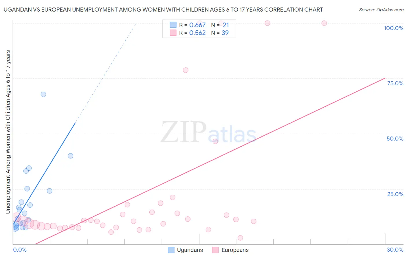 Ugandan vs European Unemployment Among Women with Children Ages 6 to 17 years