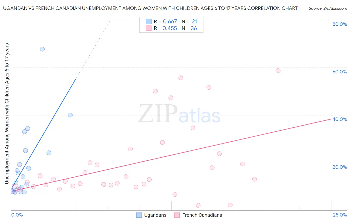 Ugandan vs French Canadian Unemployment Among Women with Children Ages 6 to 17 years