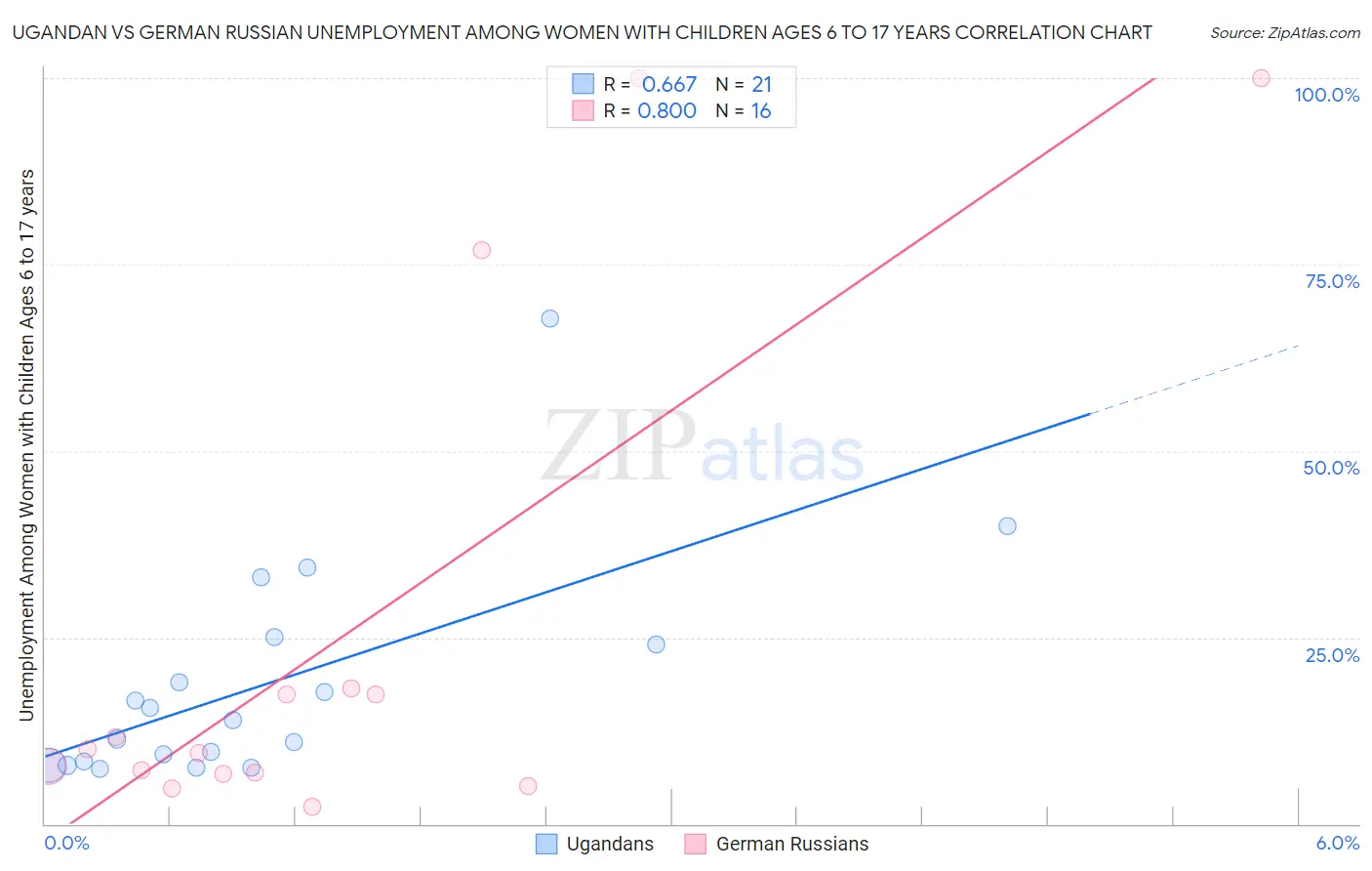 Ugandan vs German Russian Unemployment Among Women with Children Ages 6 to 17 years